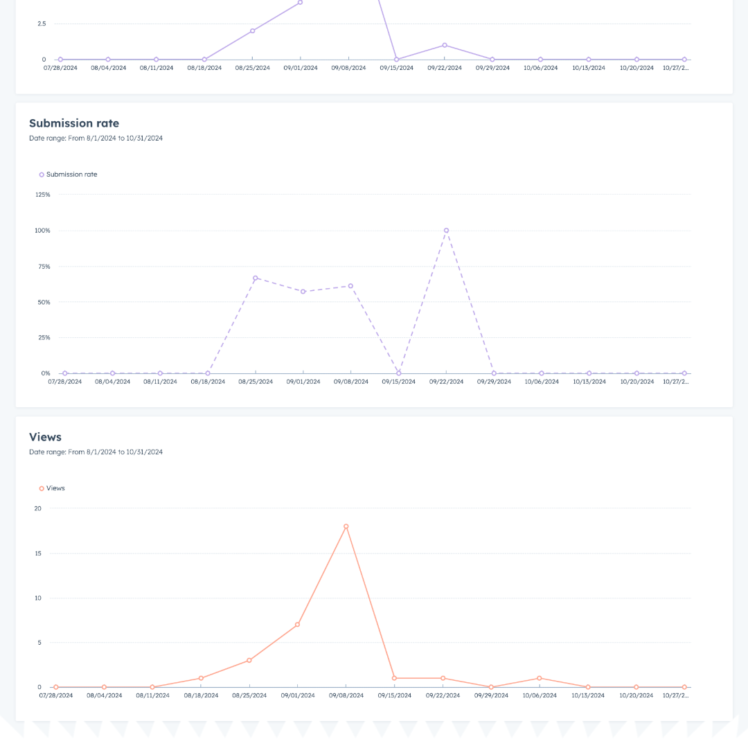 A HubSpot report example displaying views vs. submissions (completion rate) for a lead magnet research paper form.