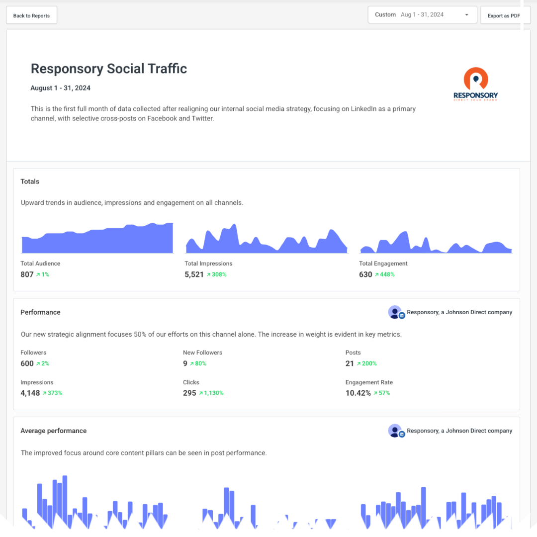 A Buffer social media performance report example measuring engagement collected from our social channels.