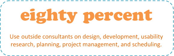 80% use outside consultants on design, development, usability research, planning, project management, and scheduling