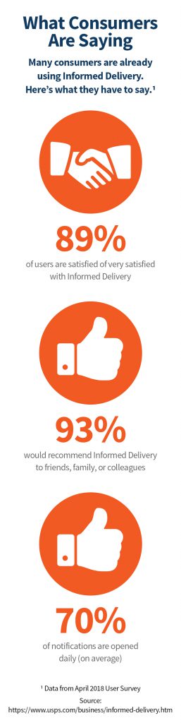 USPS Informed Delivery Statistics