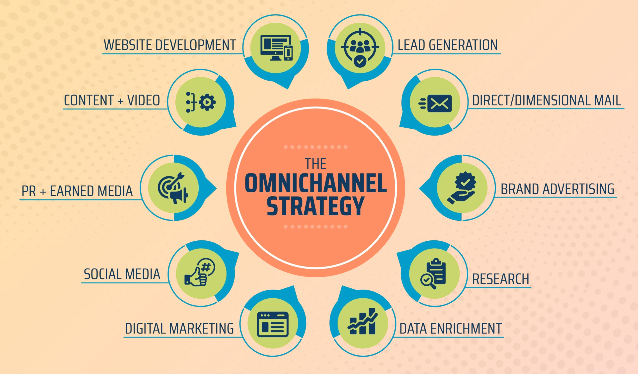 The OmniChannel Strategy